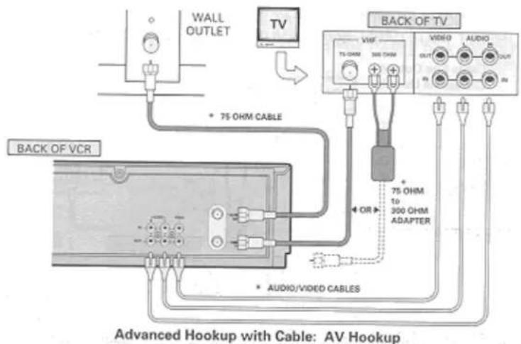 WALL OUTLET TV BACK OF VCR 75 OHM CABLE OR 75 OHM 10 300 OHM ADAPTER BACK OF TV VIDEO AUDIO OUT OUT IN AUDIO/VIDEO CABLES Advanced Hookup with Cable: AV Hookup