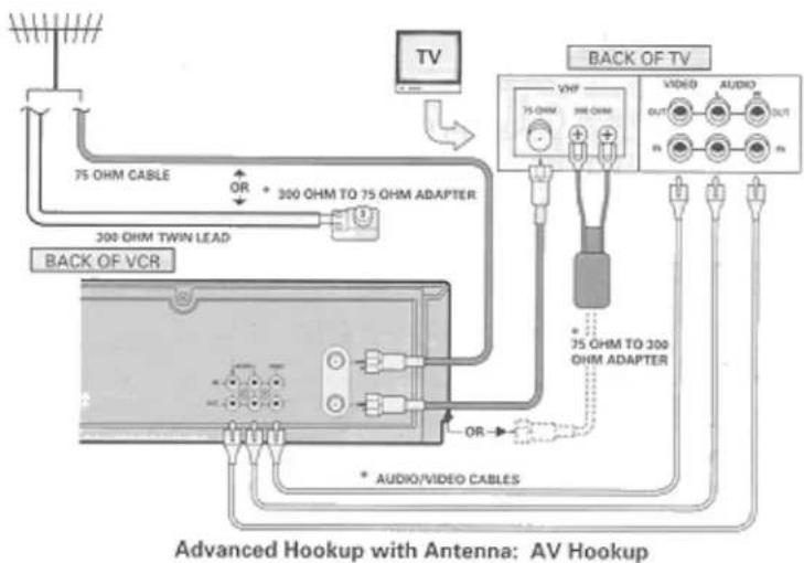 TV 75 OHM CABLE OR 300 OHM TO 75 OHM ADAPTER 300 OHM TWIN LEAD BACK OF VCR BACK OF TV VHF 75 OHM 300 OHM OUT AUDIO OUT Rs 75 OHM TO 300 OHM ADAPTER OR * AUDIO/VIDEO CABLES Advanced Hookup with Antenna: AV Hookup