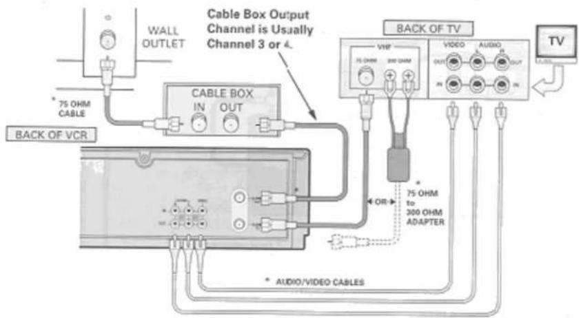 WALL OUTLET CABLE Box Output Channel is Usually Channel 3 or 4 75 OHM CABLE BACK OF VCR CABLE BOX IN OUT BACK OF TV VHF 75 OHM 200 OHM VIDEO AUDIO OUT IN ON 75 OHM to 300 OHM ADAPTER OR * AUDIO/VIDEO CABLES
