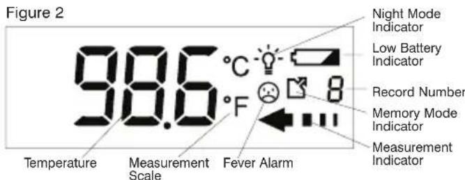 Figure 2 98.6°C Temperature Measurement Scale Fever Alarm Night Mode Indicator Low Battery Indicator Record Number Memory Mode Indicator Measurement Indicator