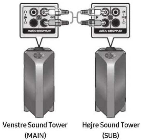 AUX2 / GROUPPLAY AUX2 / GROUPPLAY Venstre Sound Tower (MAIN) Højre Sound Tower (SUB)