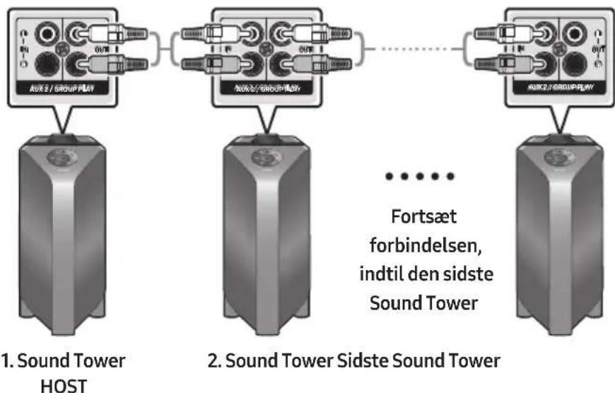 SAMSUNG Giga Party Audio MX-T70 - Tilslutning af den kabelforbundne Group Play-tilstand - 1