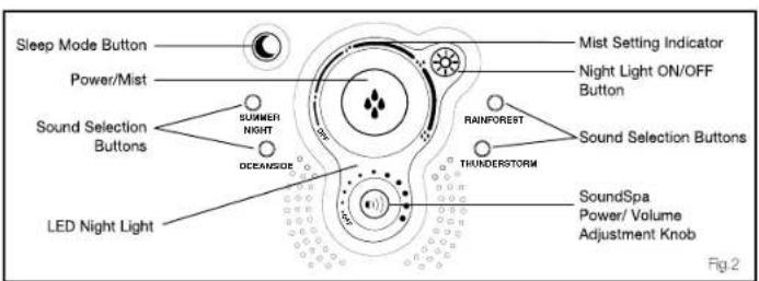 Sleep Mode Button Power/Mist Sound Selection Buttons LED Night Light Mist Setting Indicator Night Light ON/OFF Button SUNMER NIGHT DCEANSIDE RANFOREST THUNDERSTORM Sound Selection Buttons SoundSpa Power/Volume Adjustment Knob Fig.2