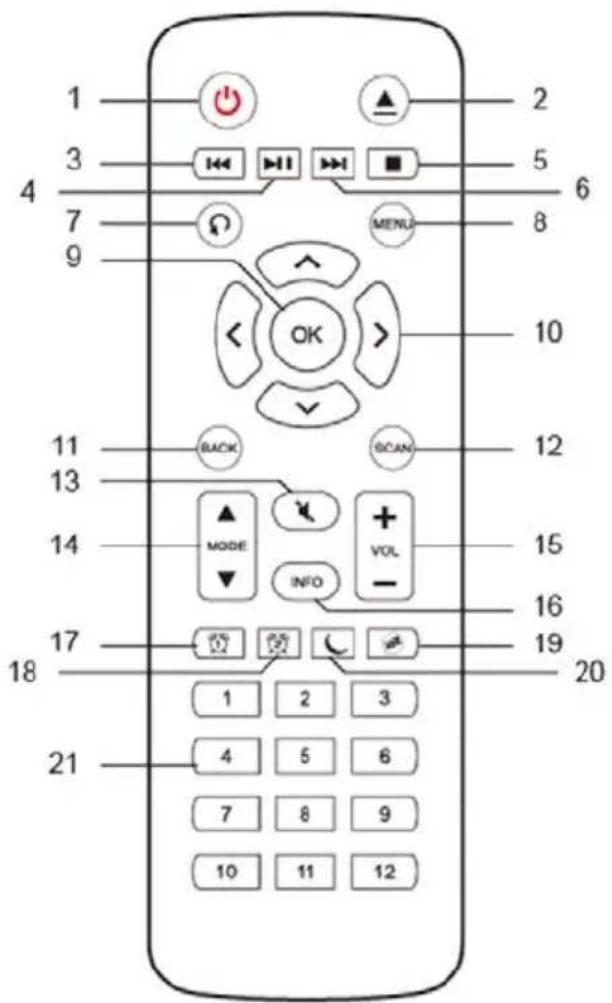 1 2 3 5 4 6 7 8 9 MENU OK 10 11 BACK SCAN 12 13 ▲ MODE + VOL - 14 INFO - 15 16 17 19 18 20 1 2 3 4 5 6 7 8 9 10 11 12 21