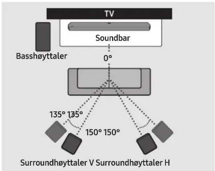 TV Soundbar 0° Basshøyttaler 135° 135° 150° 150° Surroundhøyttaler V Surroundhøyttaler H