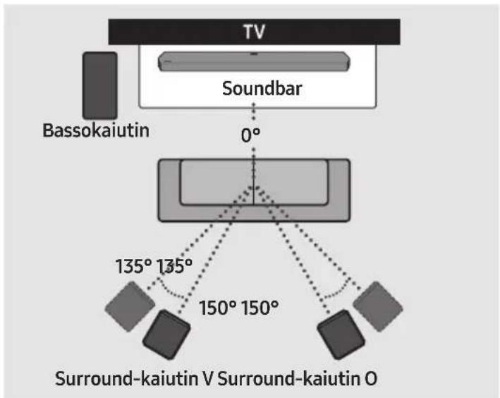 TV Soundbar 0° Bassokaiutin 135° 135° 150° 150° Surround-kaiutin V Surround-kaiutin O
