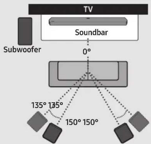 TV Soundbar 0° Subwoofer 135° 135° 150° 150°