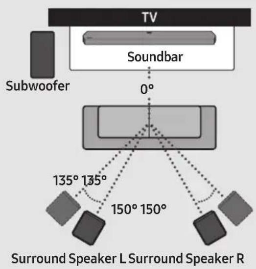 TV Soundbar 0° Subwoofer 135° 135° 150° 150° Surround Speaker L Surround Speaker R