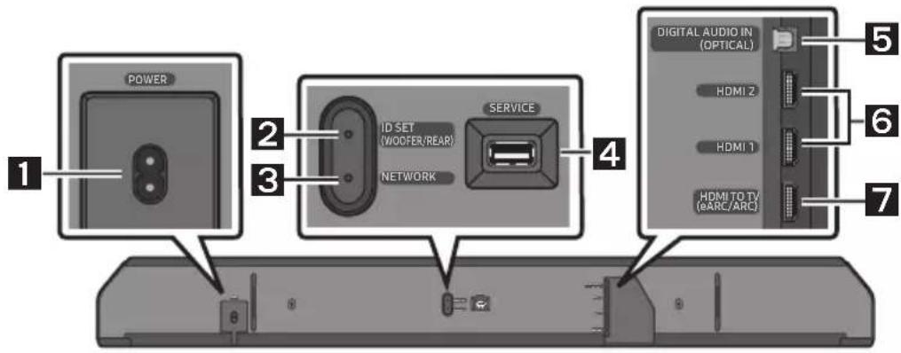 POWER ID SET (WOOFER/REAR) NETWORK SERVICE 4 DIGITAL AUDIO IN (OPTICAL) HDMI 2 HDMI 1 HDMI TO TV (ARC/ARC) 5 6 7