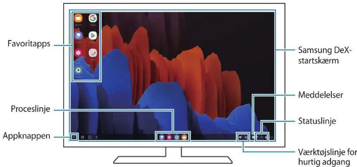 Favoritapps Proceslinje Appknappen Samsung DeX-startskærm Meddelelser Statuslinje Værktøjslinje for hurtig adgang