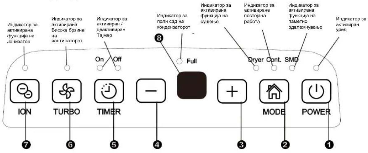 Индикатор за активирана функција на Јонизатор Индикатор за активирана Висока бризина на вентилаторот Индикатор за активиран / деактивиран Тајмер Индикатор за полн сад на кондензаторот 8 Full Индикатор за активирана функција на сушење Индикатор за активирана постојана работа Индикатор за активирана функција на паметно одалажнување Dryer Cont. SMD Индикатор за активиран уред ION TURBO TIMER - 4 3 MODE POWER 1 7 6 5 4