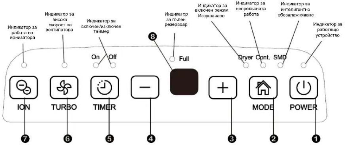 Индикатор за работа на йонизатора Индикатор за висока скорост на вентипатора Индикатор за включен/изключен таймер On Off 8 Full Индикатор за пълен резервоар Индикатор за включен режим Изсушаване Индикатор за непрекъсната работа Индикатор за интелигентно обезвлажняване Dryer Cont. SMD Индикатор за做到що устройство ION TURBO TIMER - 4 3 MODE POWER 1 7 6 5