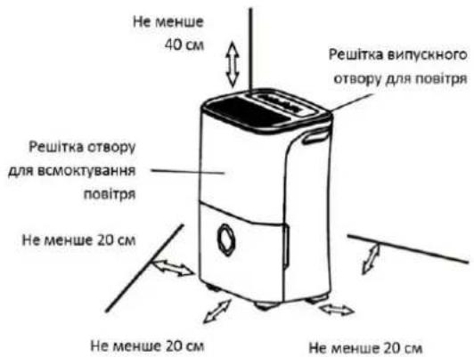 Не менше 40 см Решітка випускного отвору для повітря Решітка створу для всмоктування повітря Не менше 20 см Не менше 20 см Не менше 20 см