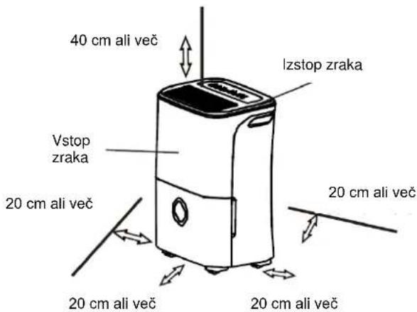40 cm ali več Izstop zraka Vstop zraka 20 cm ali več 20 cm ali več 20 cm ali več 20 cm ali več