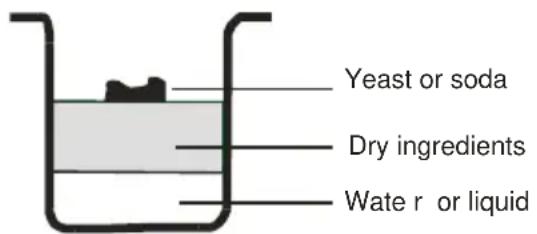 Yeast or soda Dry ingredients Water or liquid