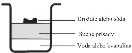 Droždie alebo sóda Suché prisady Voda alebo kvapalina