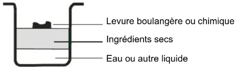 Levure boulangère ou chimique Ingrédients secs Eau ou autre liquide