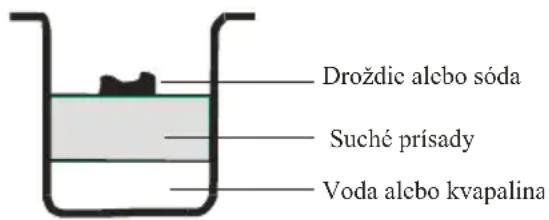 Droždic alebo sóda Suché prísady Voda alebo kvapalina