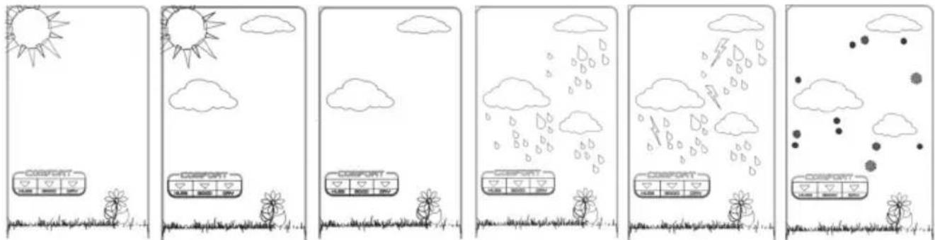 Five-panel comic strip showing weather conditions: sun, cloud, rain, and storm symbols with comfort boxes and raindrops.