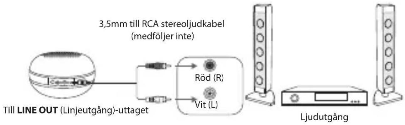 3,5mm till RCA stereoljudkabel (medföljer inte) Till LINE OUT (Linjeutgång)-uttaget Röd (R) Vit (L) Ljudutgång