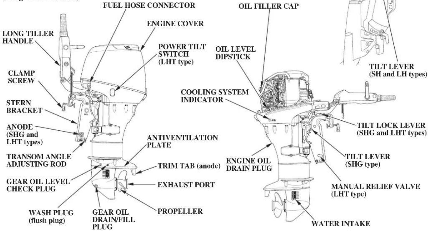 FUEL HOSE CONNECTOR ENGINE COVER LONG TILLER HANDLE CLAMP SCREW STERN BRACKET ANODE (SHG and LHT types) TRANSOM ANGLE ADJUSTING ROD GEAR OIL LEVEL CHECK PLUG WASH PLUG (flush plug) GEAR OIL DRAIN/FILL PLUG PROPELLER ANTIVENTILATION PLATE TRIM TAB (anode) EXHAUST PORT COOLING SYSTEM INDICATOR OIL FILLER CAP POWER TILT SWITCH (LHT type) TILT LEVER (SH and LH types) TILT LOCK LEVER (SHG and LHT types) ENGINE OIL DRAIN PLUG MANUAL RELIEF VALVE (LHT type) WATER INTAKE