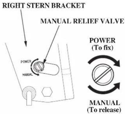 RIGHT STERN BRACKET MANUAL RELIEF VALVE POWER MANUAL POWER (To fix) MANUAL (To release)