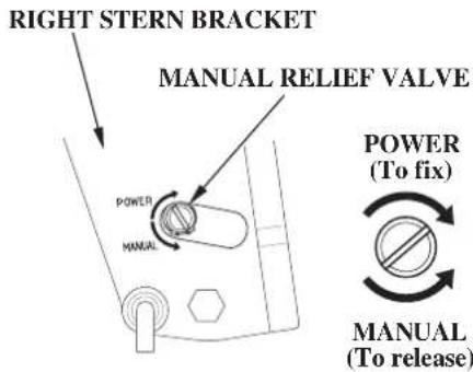 RIGHT STERN BRACKET MANUAL RELIEF VALVE POWER MANUAL POWER (To fix) MANUAL (To release)