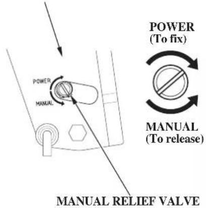 POWER (To fix) MANUAL (To release) POWER MANUAL MANUAL RELIEF VALVE