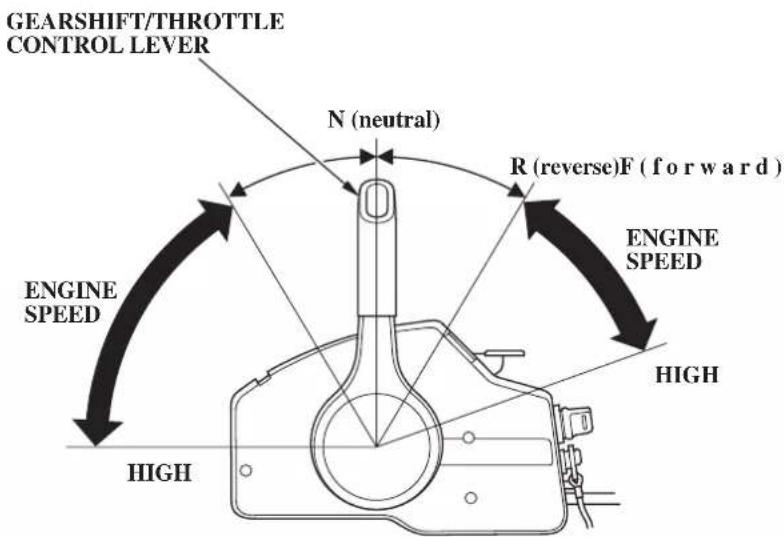 GEARSHIFT/THROTTLE CONTROL LEVER N (neutral) R (reverse)F (forward) ENGINE SPEED HIGH ENGINE SPEED