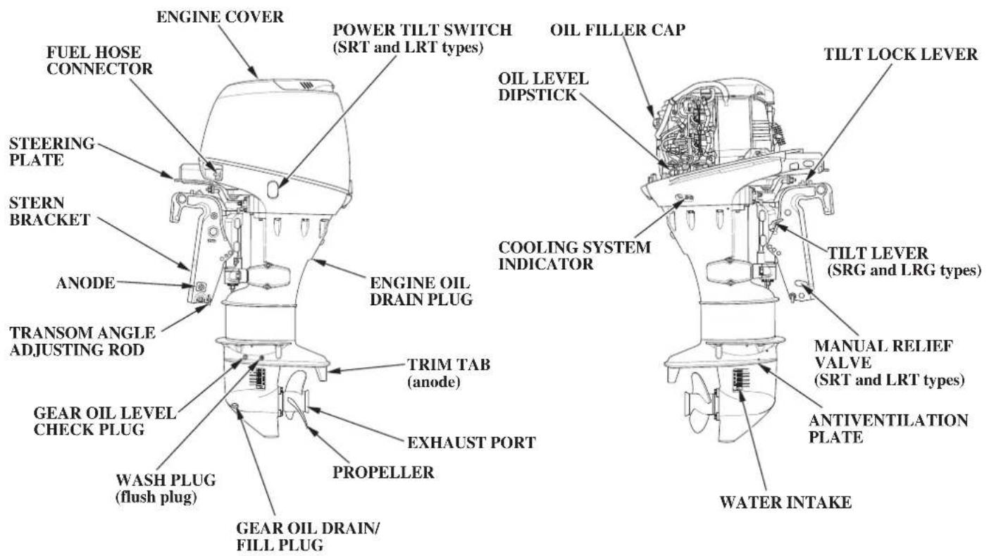 ENGINE COVER FUEL HOSE CONNECTOR STEERING PLATE STERN BRACKET ANODE TRANSOM ANGLE ADJUSTING ROD GEAR OIL LEVEL CHECK PLUG WASH PLUG (flush plug) GEAR OIL DRAIN/FILL PLUG POWER TILT SWITCH (SRT and LRT types) ENGINE OIL DRAIN PLUG TRIM TAB (anode) EXHAUST PORT PROPELLER COOLING SYSTEM INDICATOR OIL FILLER CAP OIL LEVEL DIPSTICK TILT LOCK LEVER TILT LEVER (SRG and LRG types) MANUAL RELIEF VALVE (SRT and LRT types) ANTIVENTILATION PLATE WATER INTAKE