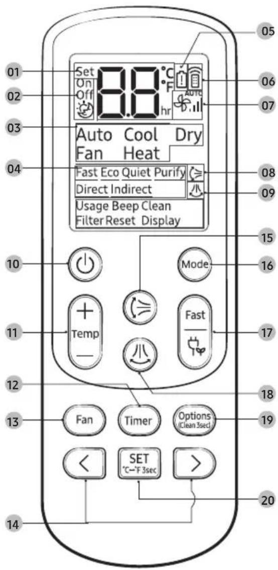 01 02 03 04 05 Set On Off 8.8 °C hr Auto Cool Dry Fan Heat Fast Eco Quiet Purify Direct Indirect Usage Beep Clean Filter Reset Display 10 Mode 11 Temp — Fast — 12 Fan Timer Options (Clean 3sec) 13 SET °C—F 3sec 20 14