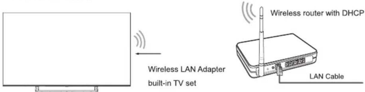 HISENSE 65A7300F - Wireless setup - 1