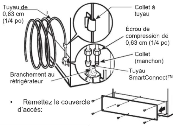 Tuyau de 0,63 cm (1/4 po) Collet à tuyau Écrou de compression de 0,63 cm (1/4 po) Collet (manchon) Tuyau SmartConnect™ Branchement au réfrigérateur • Remettez le couvercle d'accès: