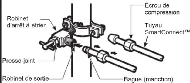 Écrou de compression Tuyau SmartConnect™ Presse-joint Robinet d'arrêt à étrier Robinet de sortie Bague (manchon)