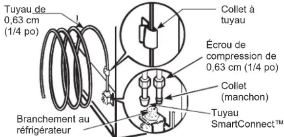 Tuyau de 0,63 cm (1/4 po) Collet à tuyau Écrou de compression de 0,63 cm (1/4 po) Collet (manchon) Tuyau SmartConnect™ Branchement au réfrigérateur