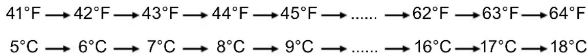 41°F → 42°F → 43°F → 44°F → 45°F → ...... → 62°F → 63°F → 64°F 5°C → 6°C → 7°C → 8°C → 9°C → ...... → 16°C → 17°C → 18°C
