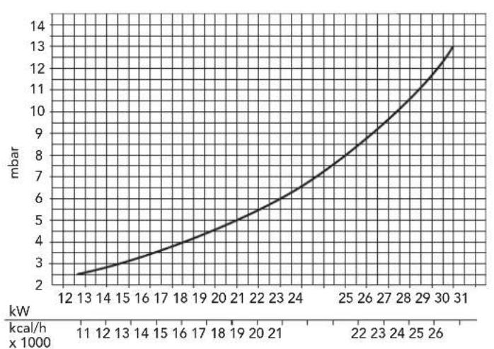 FERROLI Domina 102 - Central heating adjustment (not normally required) - 1