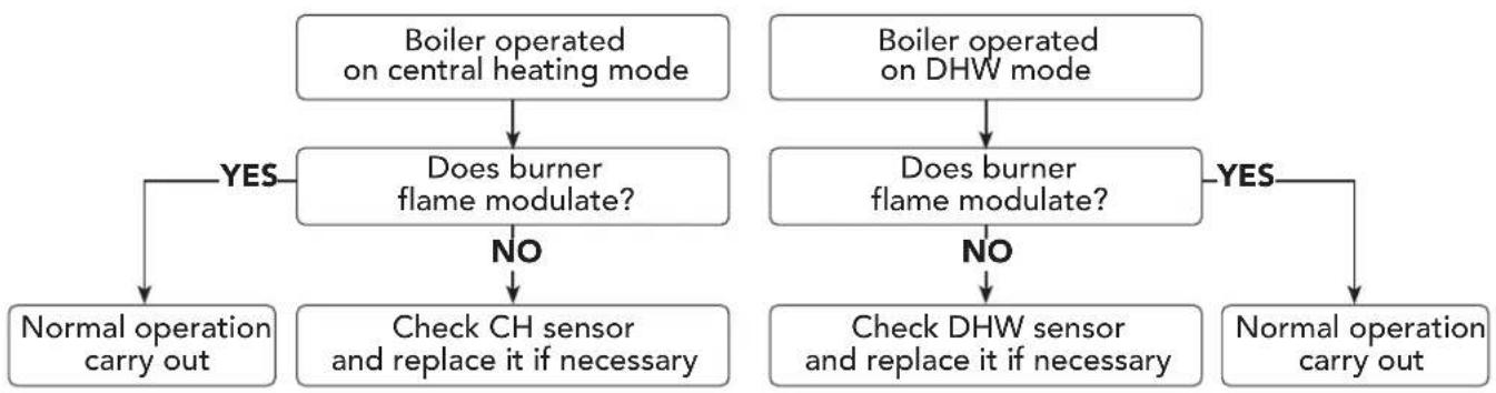 FERROLI Domina 102 - General test and fault finding - 5