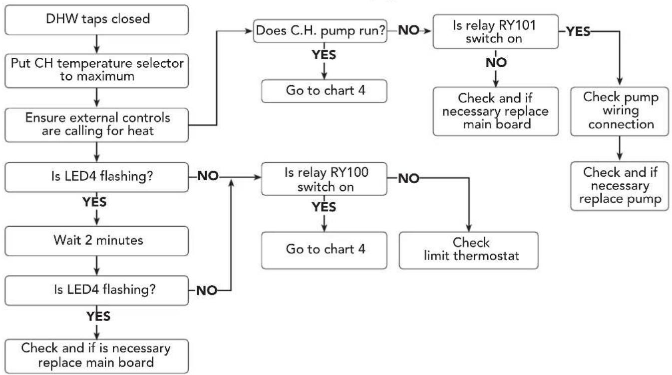 FERROLI Domina 102 - General test and fault finding - 3