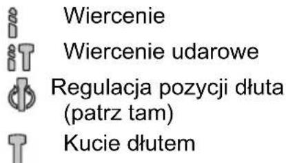 Wiercenie Wiercenie udarowe Regulacja pozycji dłuta (patrz tam) Kucie dlutem
