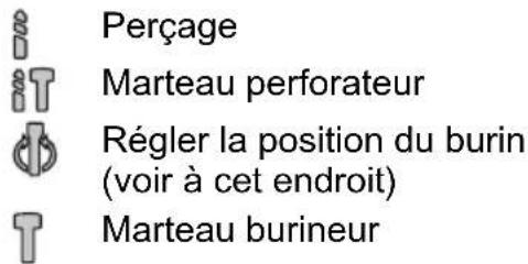 Perçage Marteau perforateur Régler la position du burin (voir à cet endroit) Marteau burineur