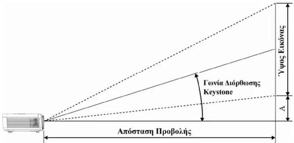 Γωνία Διόρθωσης Keystone Απόσταση Προβολής Υψος Εικόνας A