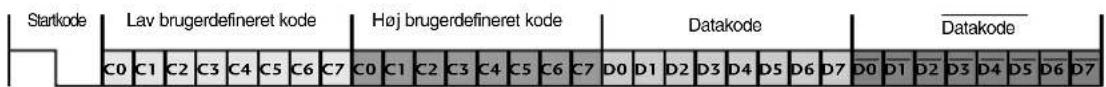 Startkode Lav brugerdefineret kode Høj brugerdefineret kode Datakode Datakode C0 C1 C2 C3 C4 C5 C6 C7 C0 C1 C2 C3 C4 C5 C6 C7 D0 D1 D2 D3 D4 D5 D6 D7 D0 D1 D2 D3 D4 D5 D6 D7