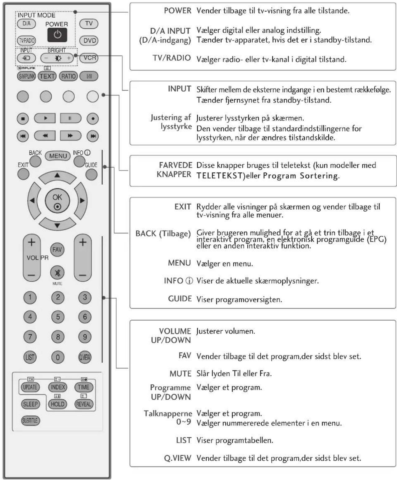 LG 42LY99 - FJERNBETJENINGSKNAPPERNES FUNKTION (Kun 37/42/47/52LF6, 37/42LF7\*) - 1