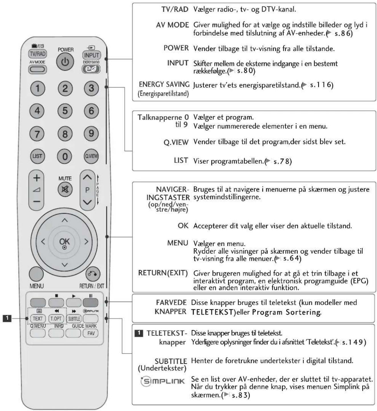 LG 322100 - FJERNBETJENINGSKNAPPERNES FUNKTION - 1