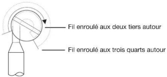 Fil enroulé aux deux tiers autour Fil enroulé aux trois quarts autour