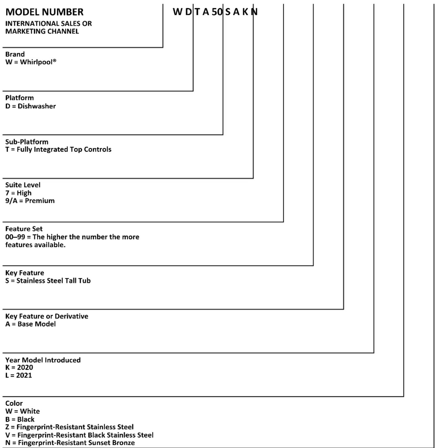 MAYTAG MDB4949SKZ - Whirlpool® Model Number Nomenclature - 1