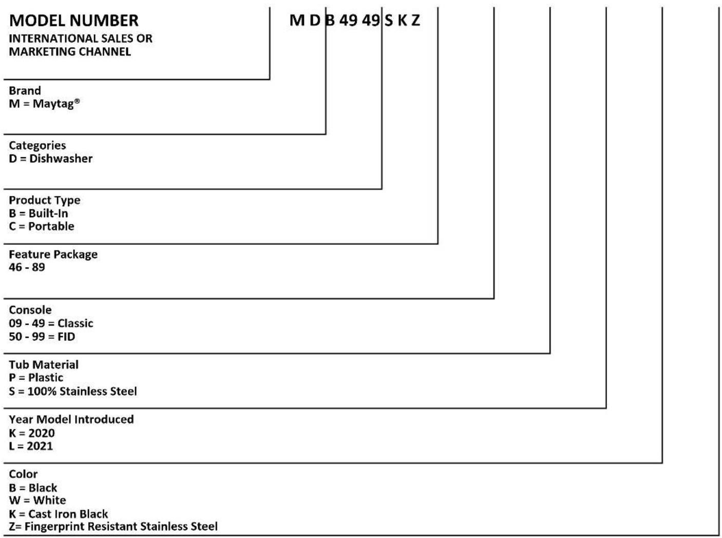 MAYTAG MDB4949SKZ - Maytag® Model Number Nomenclature - 1