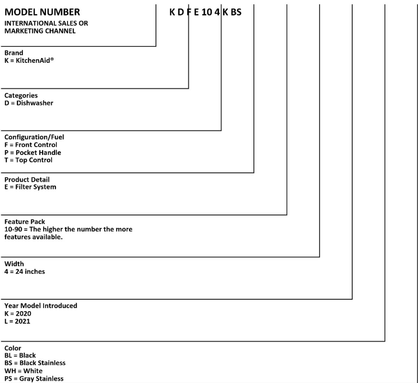 MAYTAG MDB4949SKZ - KitchenAid® Model Number Nomenclature - 1