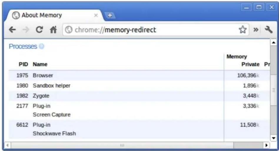 About Memory chrome://memory-redirect Processes PID Name Memory Private Pr 1975 Browser 106,396k 1980 Sandbox helper 1,896k 1982 Zygote 3,448k 2177 Plug-in 3,336k Screen Capture 6612 Plug-in 11,508k Shockwave Flash
